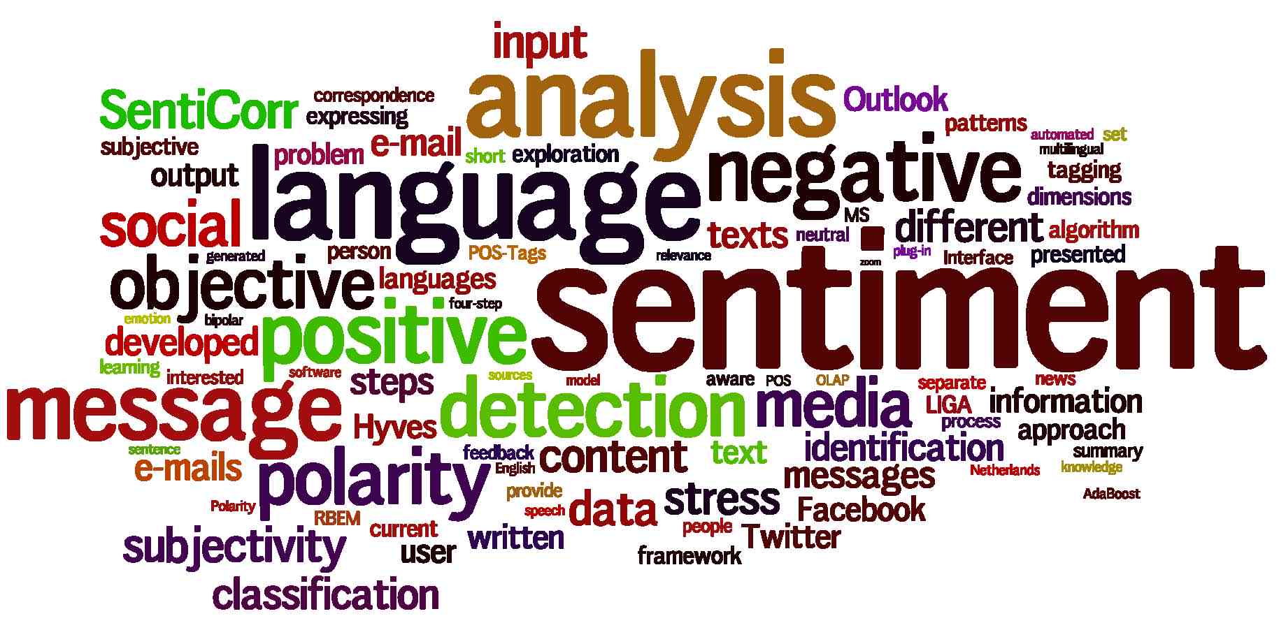 What is Sentiment Analysis?  How can it help my business, brand or product?