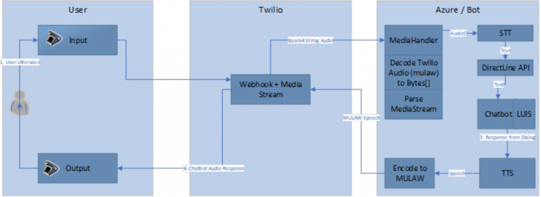 Building a chatbot you can call using Bot Framework, Direct Line API and Twilio. Part 1
