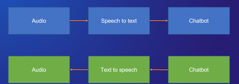How To Translate Language Using the Azure Speech Service