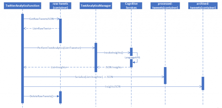 How to Create an AI Social Listening Tool using Azure and the Twitter API Part 1:  Components, Services, and Architecture.