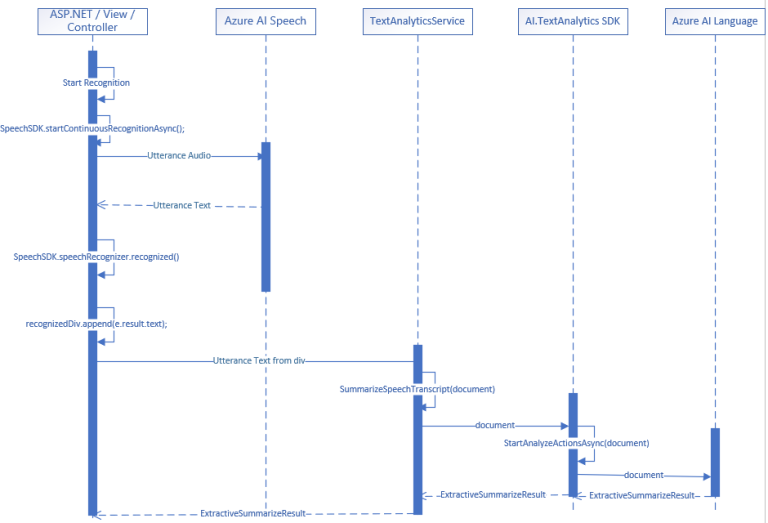 Audio Notes: Blending Azure AI Speech and Azure Language to Create a Micro SaaS